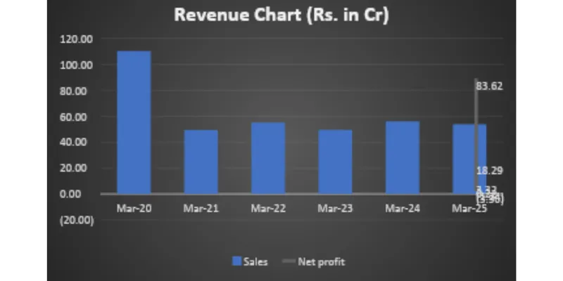 Revenue Chart